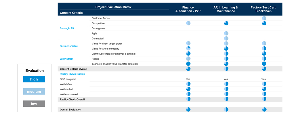 iotone project evaluation matrix